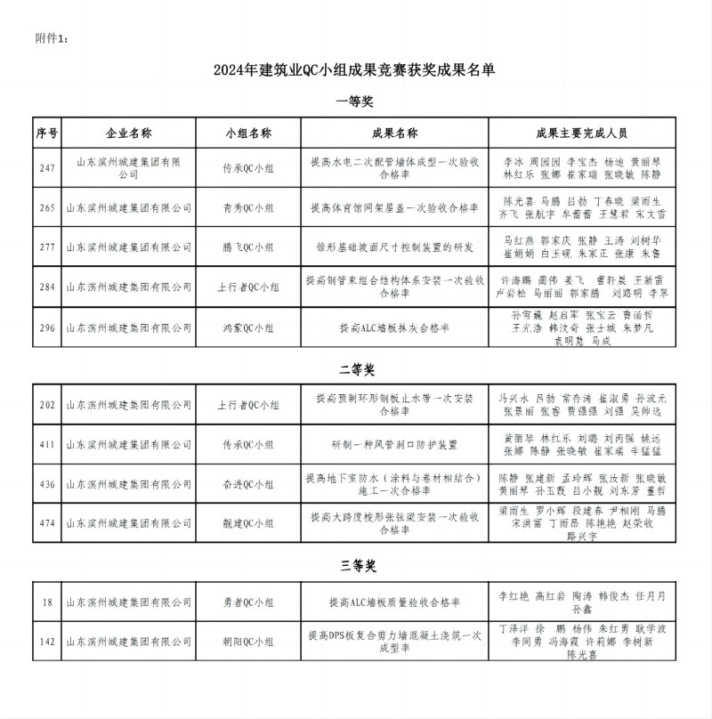 附件1：2024年建筑業QC小組成果競賽獲獎成果名單_00(1).jpg