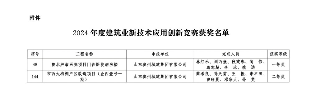 字5關于公布2024年度建筑業新技術應用創新競賽成績的通知_02(1).jpg