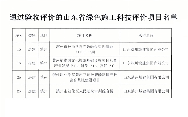 魯土建學(xué)字【2025】77號(hào)關(guān)于對(duì)通過(guò)驗(yàn)收評(píng)價(jià)的山東省綠色施工科技項(xiàng)目的公示.pdf (2)_02(1).jpg